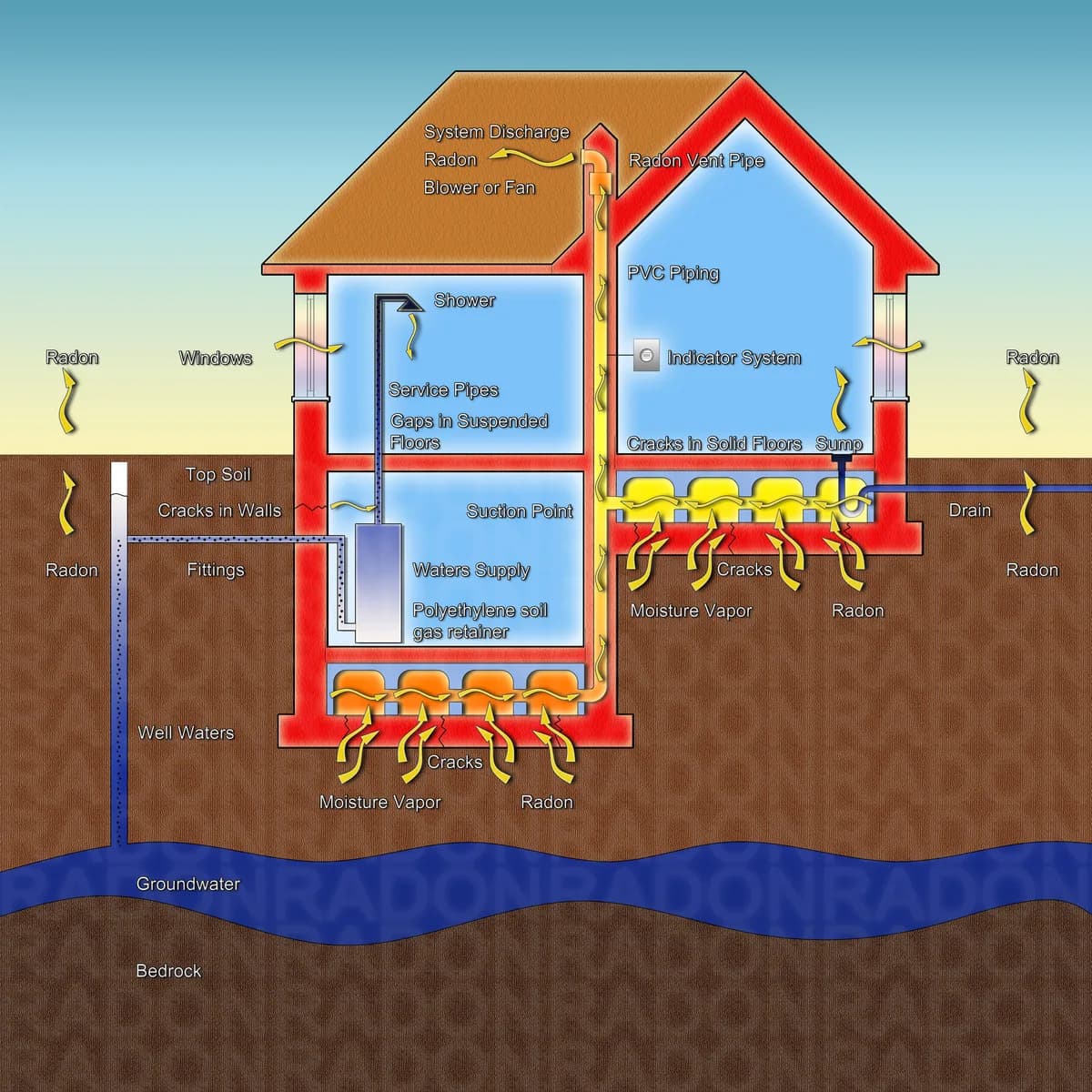 Genomskärning av en villa som visar radon som sipprar upp ur marken genom grunden och en radonsug som för ut gasen ovanför taket